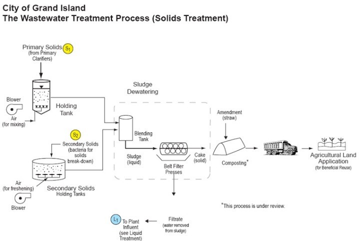 Schematic showing wastewater solids treatment, including primary and secondary sludge, dewatering, and landfill disposal.