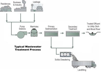 Diagram of the typical wastewater treatment process showing sewage entering from streets and homes, going through primary and secondary treatment, effluent discharge, and solids dewatering to landfill.
