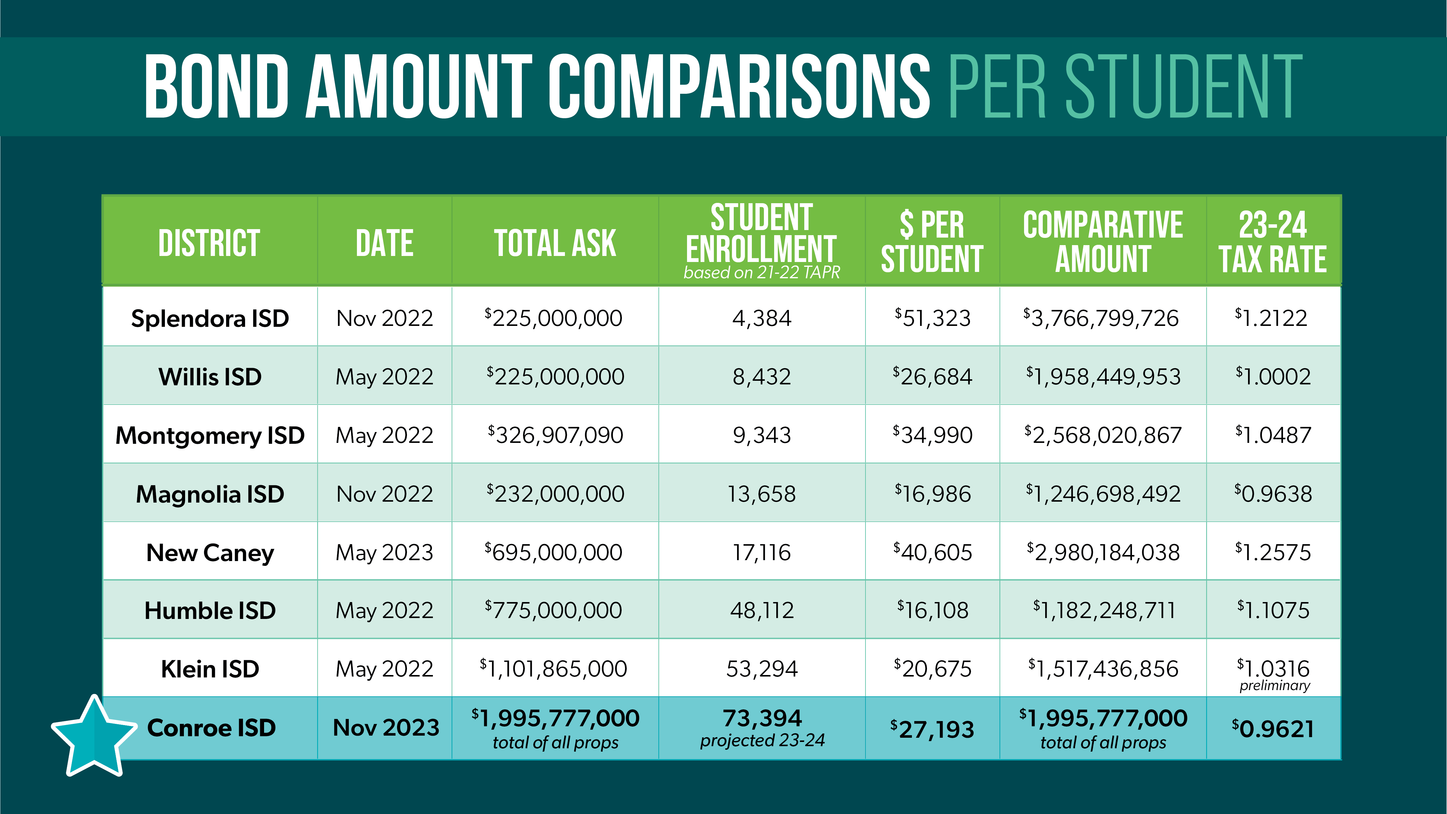 Bond Amount Comparisons Per Student