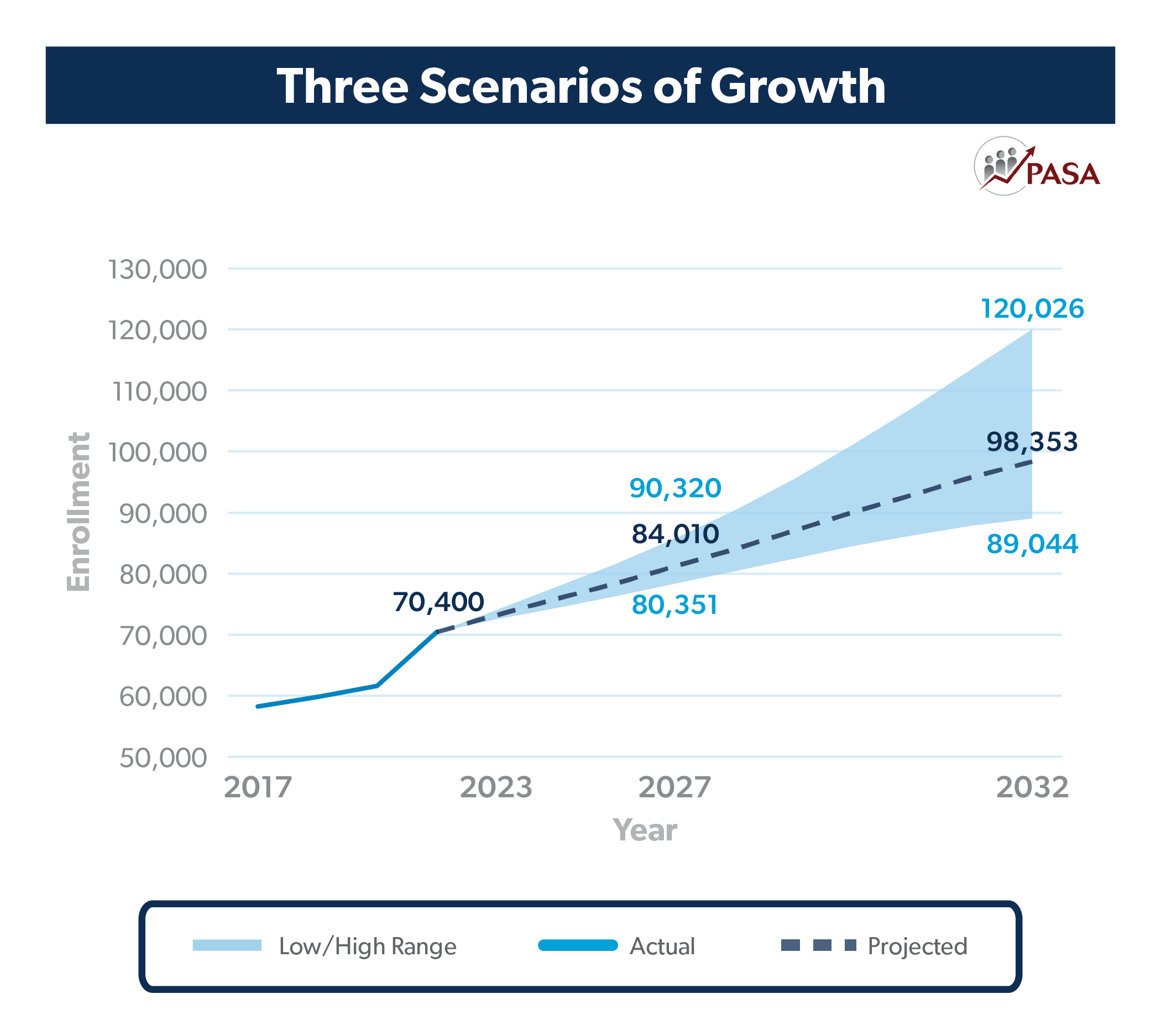 Three Scenarios of Growth