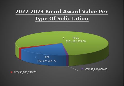 2022-2023 Board Award Value Per Type of Solicitation Graph