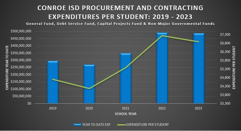 2019-2023  Procurement and Contracting Expenditures Per Student Graph