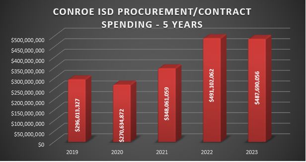 CISD Procurement/Contract Spending 5 years Graph