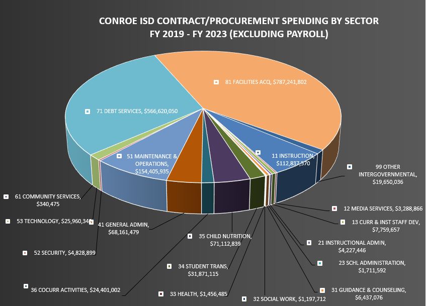 CISD Contract/Procurement Spending By Sector 2019-2023 Graph