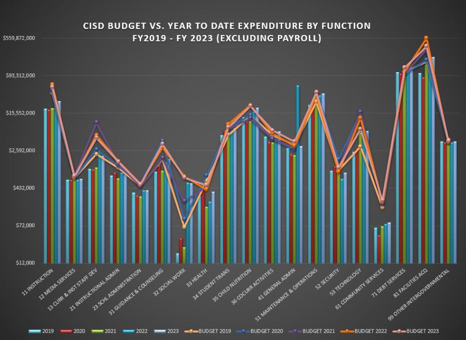 CISD Budget vs Year to Date Expenditure By Function 2019-2023 Graph