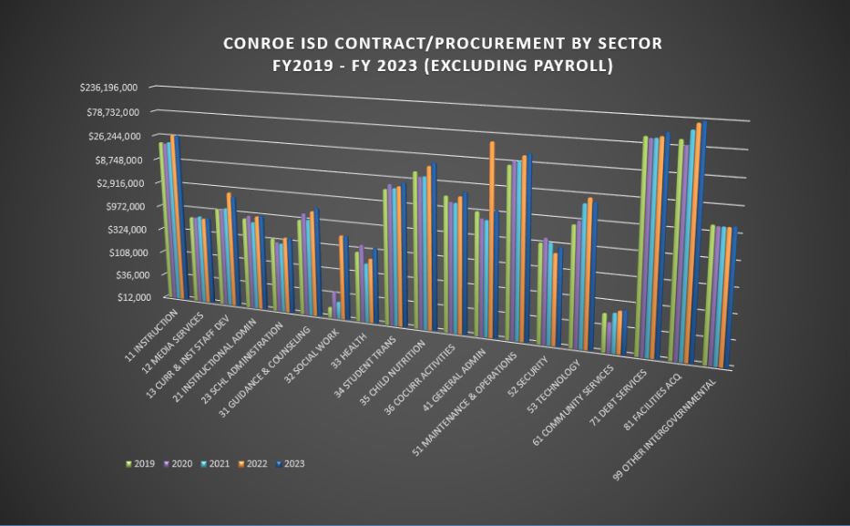 CISD Contract/Procurement By Sector 2019-2023 Graph