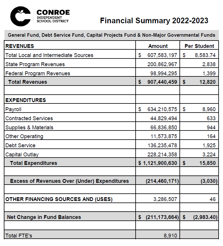 Financial Summary