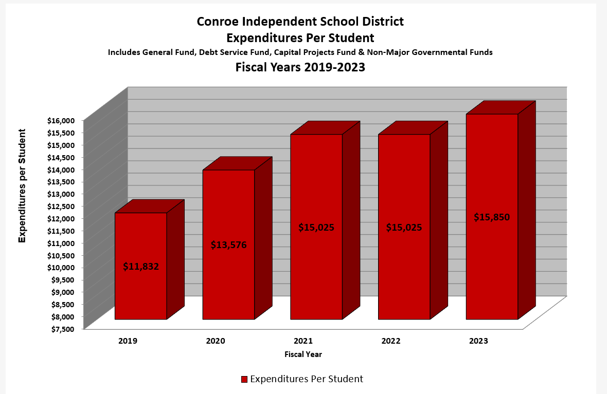 Expenditures Per Student Chart