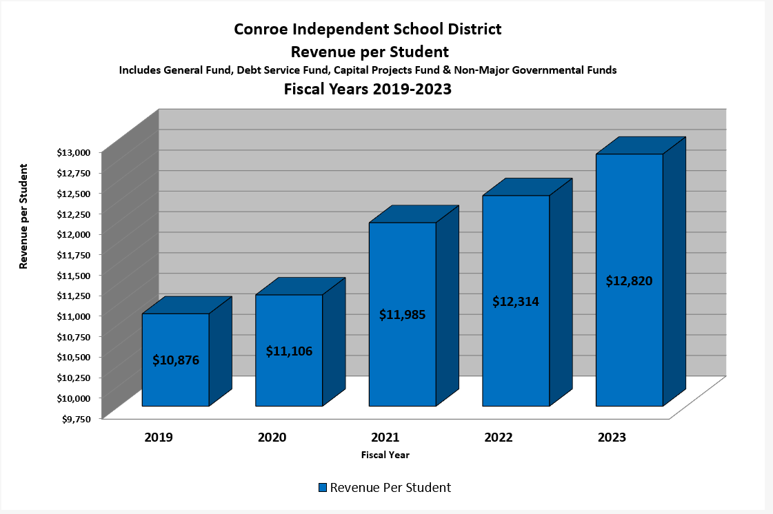 Revenue Per Student Chart