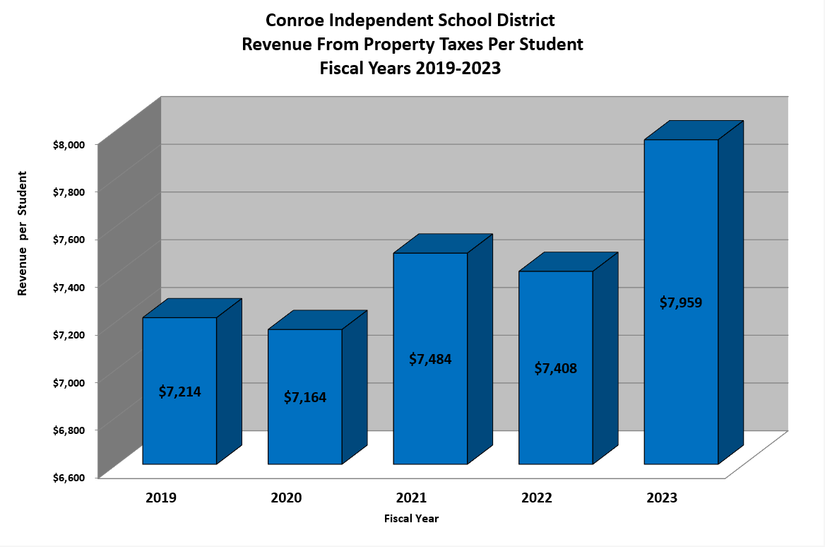 Property Tax Revenue Per Student Chart