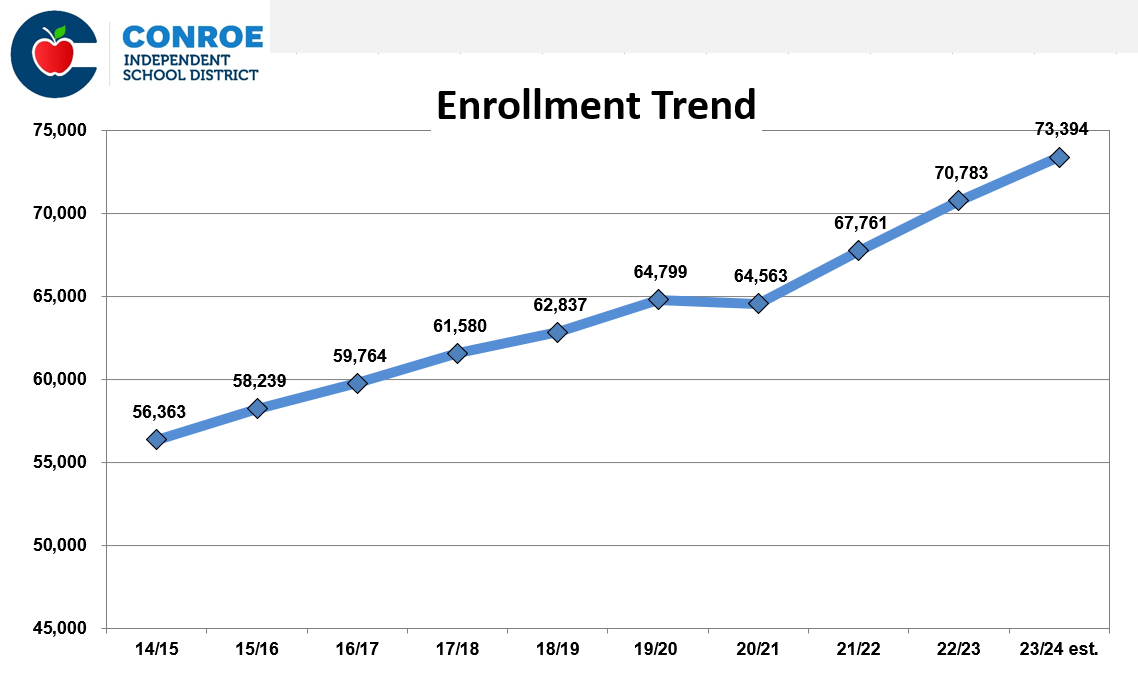 Enrollment Trend Chart