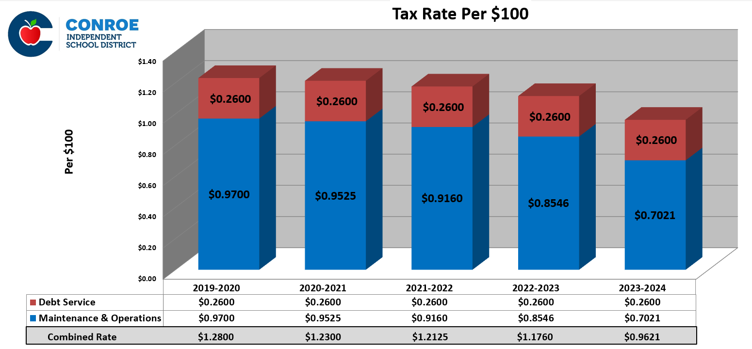 Tax Rate Information Chart