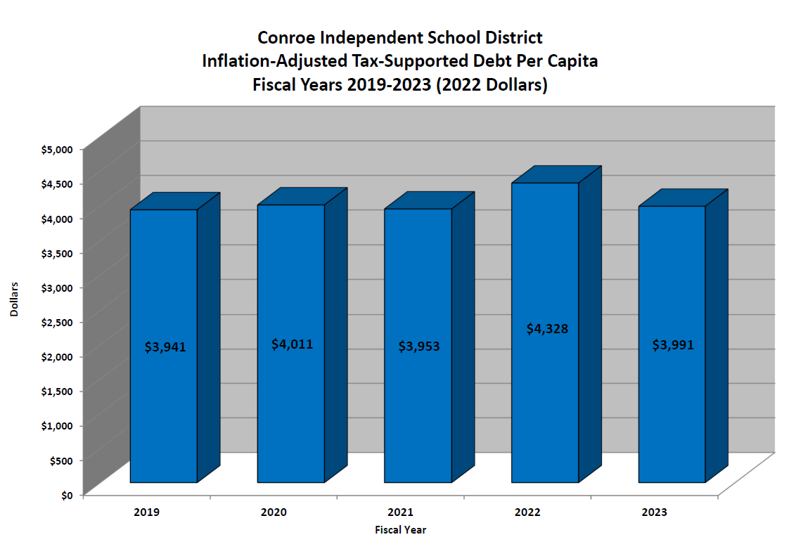 Debt Per Capita