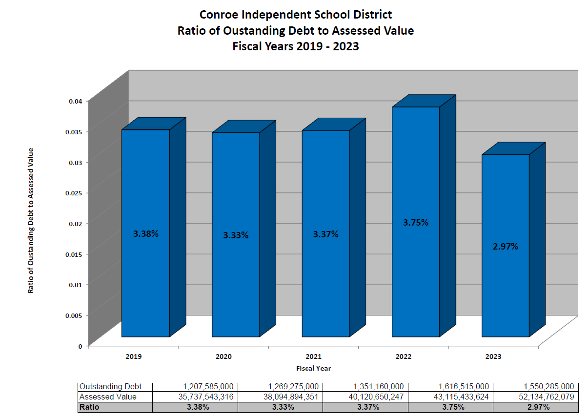 Ratio of Outstanding Debt to Assessed Values Chart