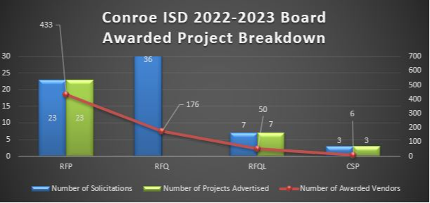 2022-2023 Board Awarded Project Breakdown Graph