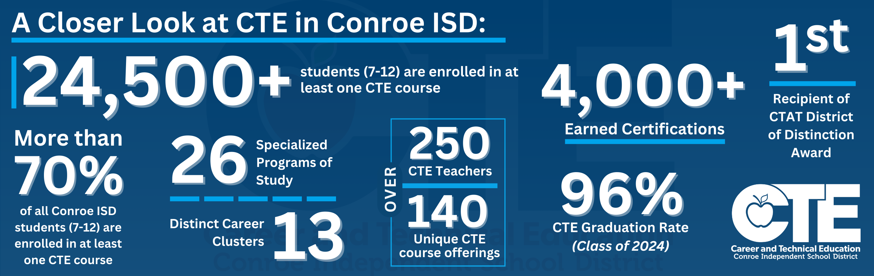 CTE Data Graphic 2025