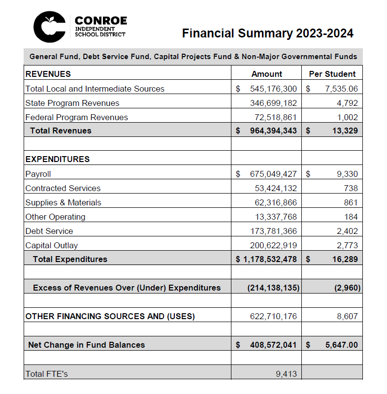 Financial Summary