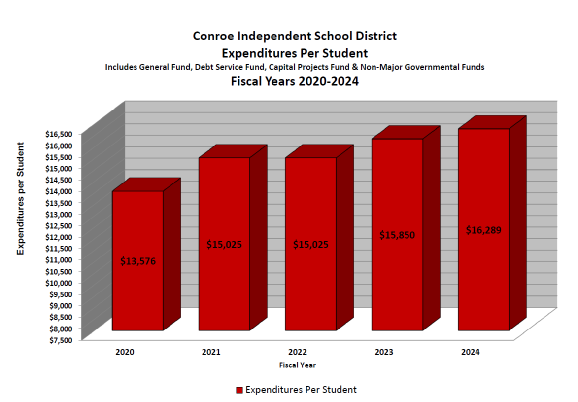 Expenditures Per Student Chart