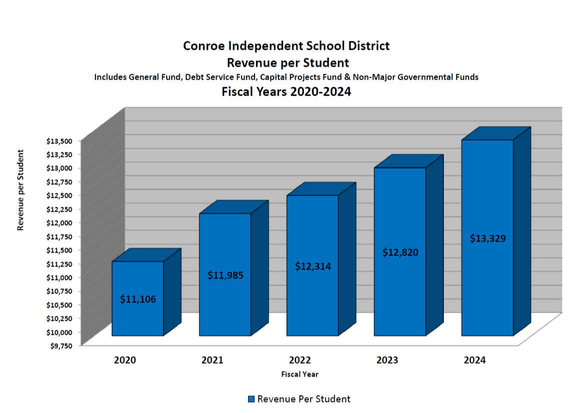 Revenue Per Student Chart