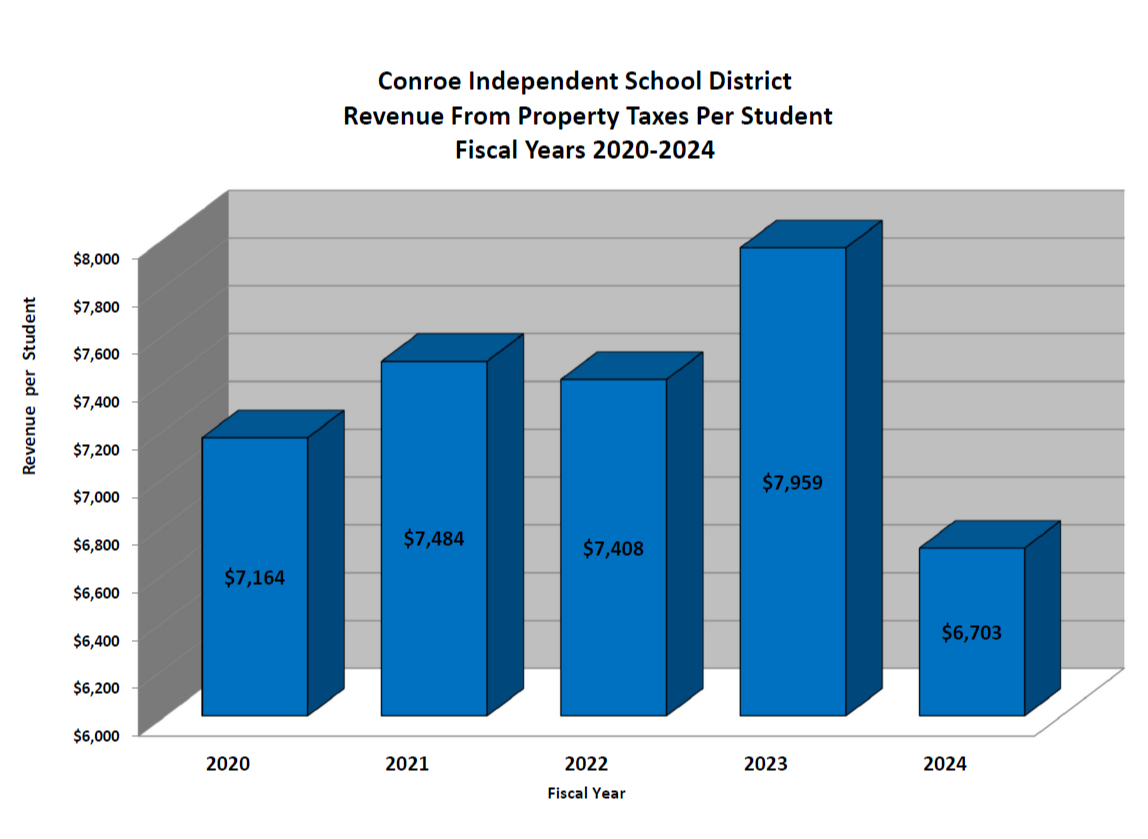 Property Tax Revenue Per Student Chart