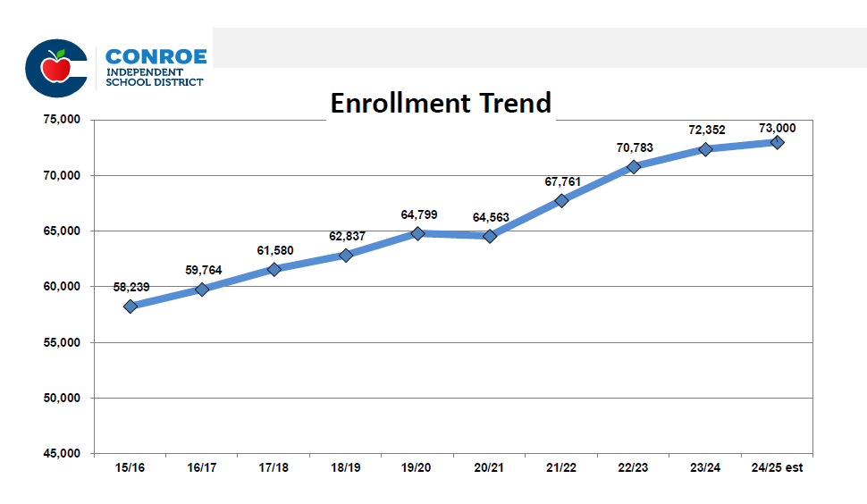 Enrollment Trend Chart