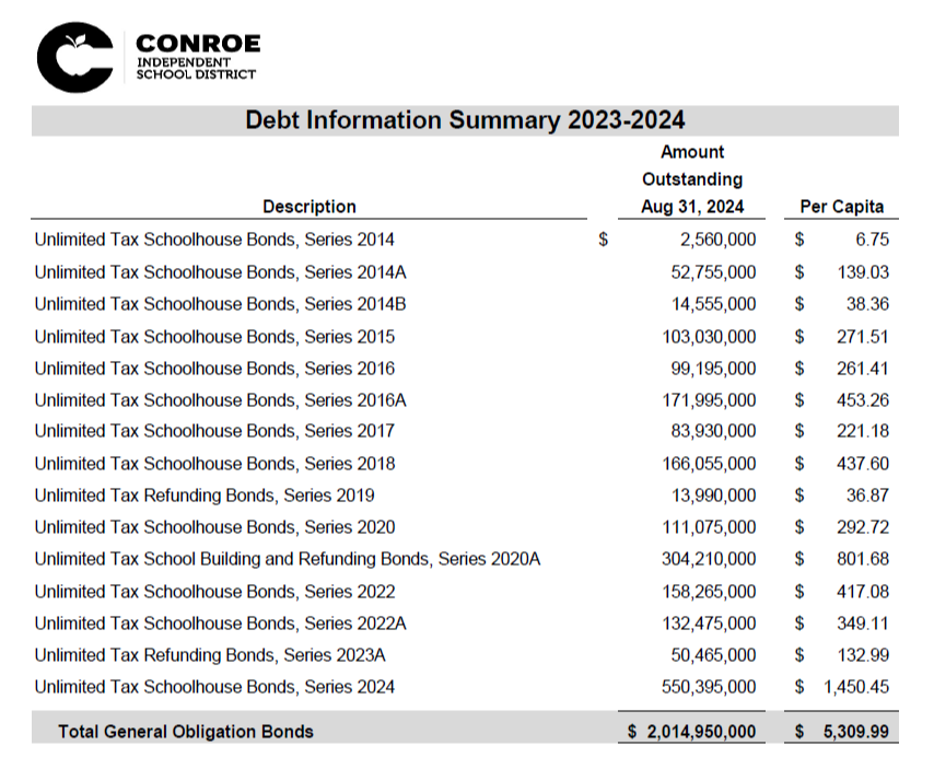 Debt Information Chart