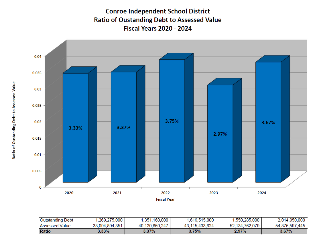 Ratio of Outstanding Debt to Assessed Values Chart