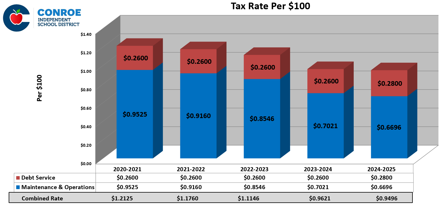 Tax Rate Information Chart