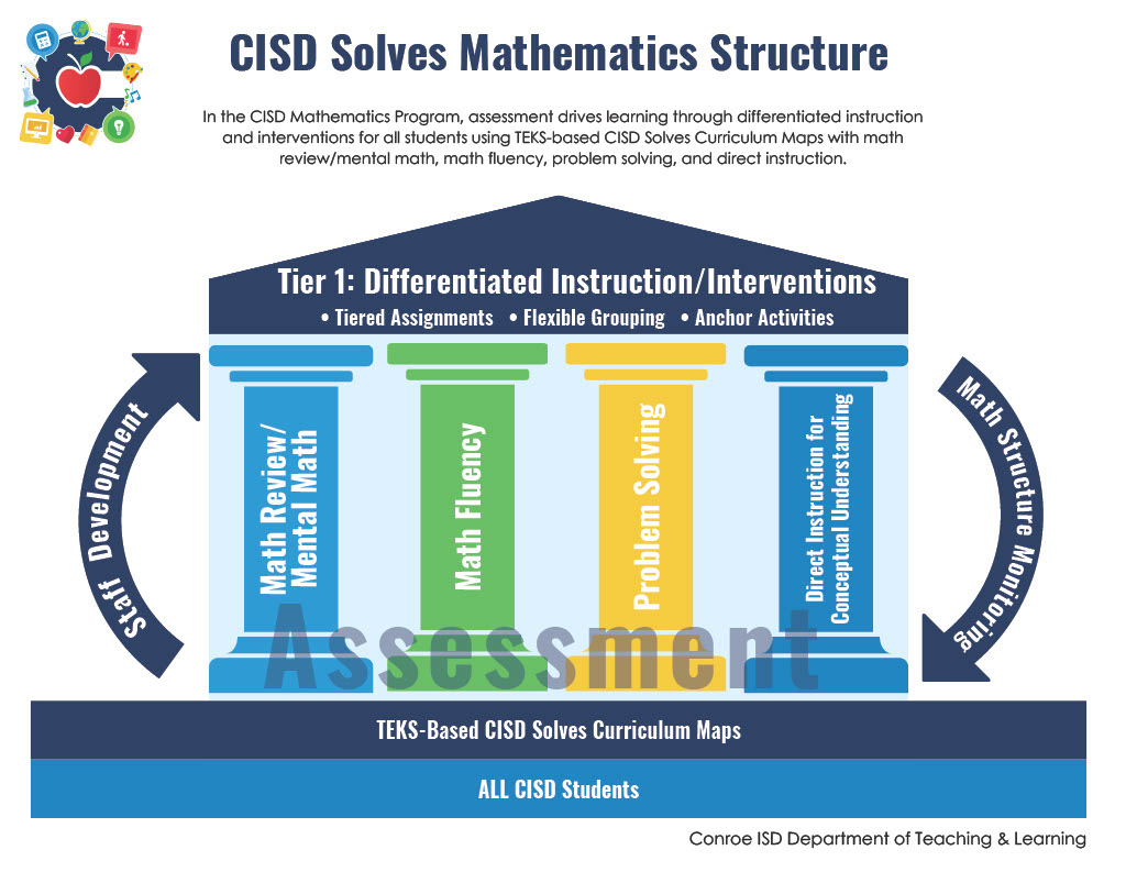 CISD Solves Mathematics Structure