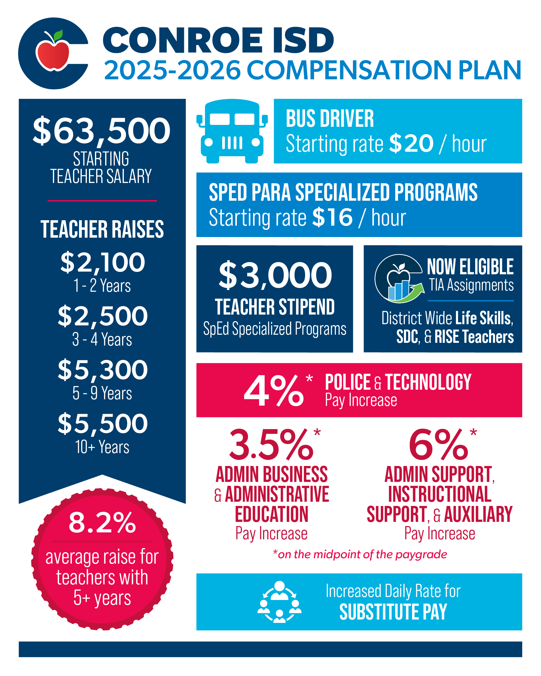 Conroe ISD 2025-2026 Compensation Plan
