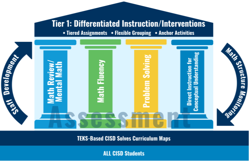Chart of CISD Solves Mathemathics sturcture