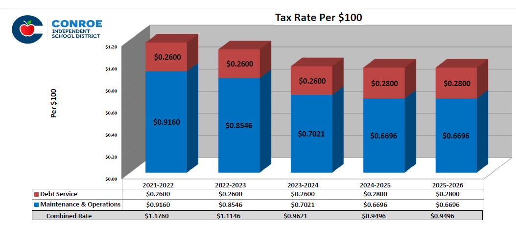 Tax Rate Information Chart