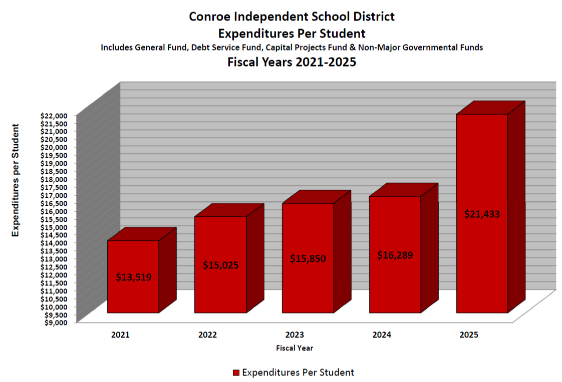 Expenditures Per Student Chart