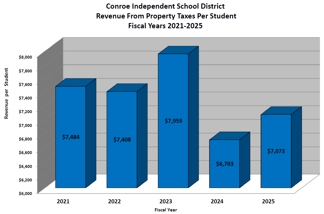 Property Tax Revenue Per Student Chart