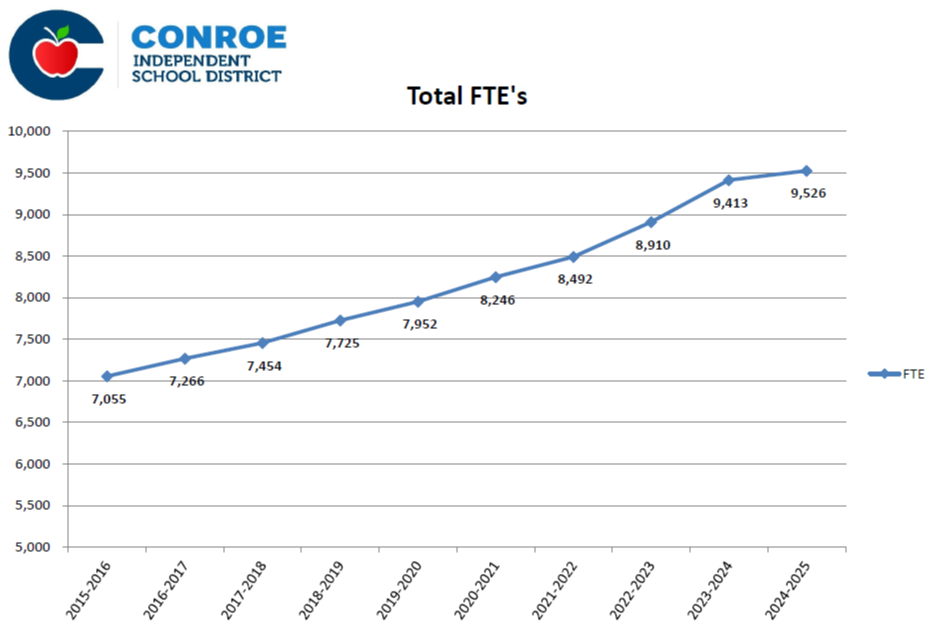 Full Time Equivalent Personnel Chart