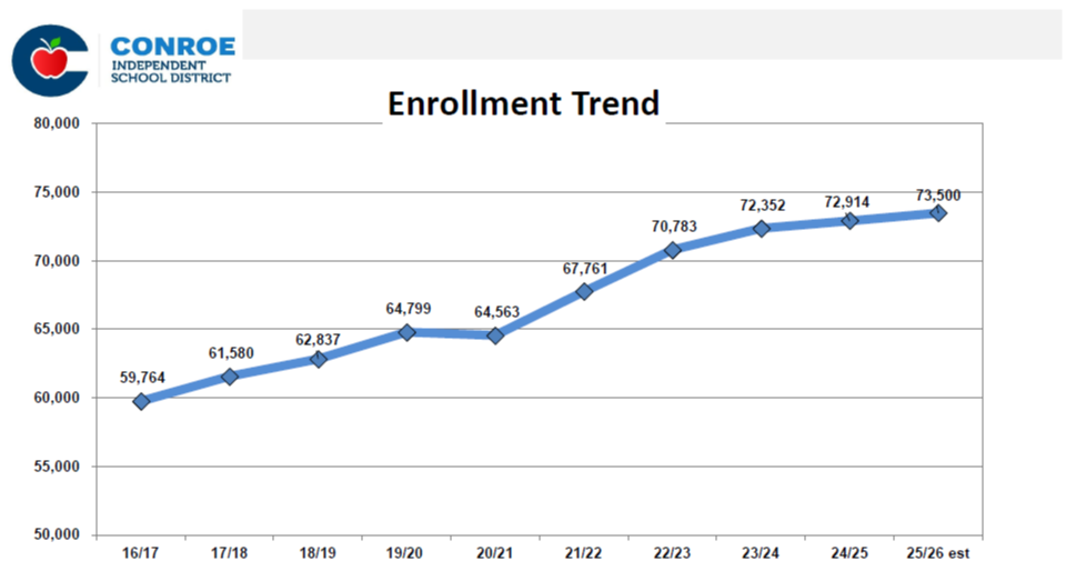 Enrollment Trend Chart