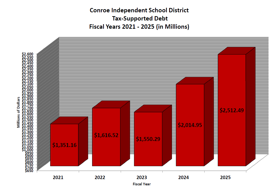Tax Supported Debt Chart