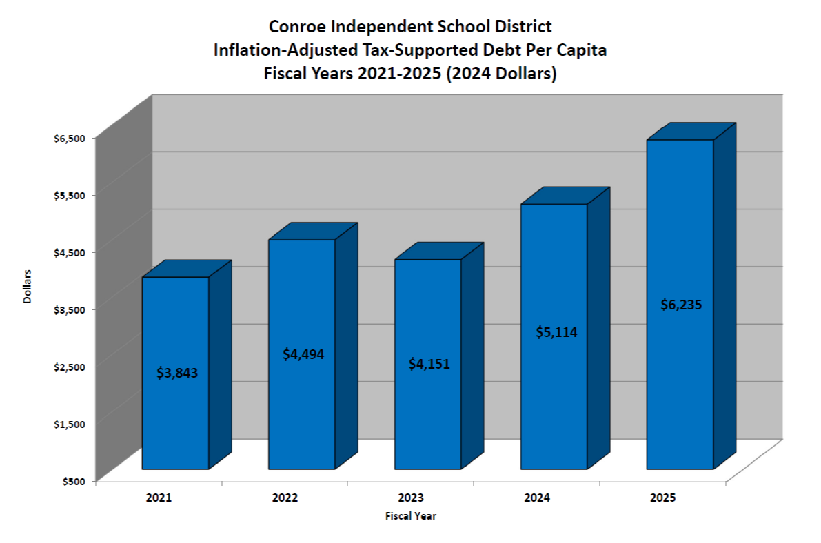 Debt Per Capita
