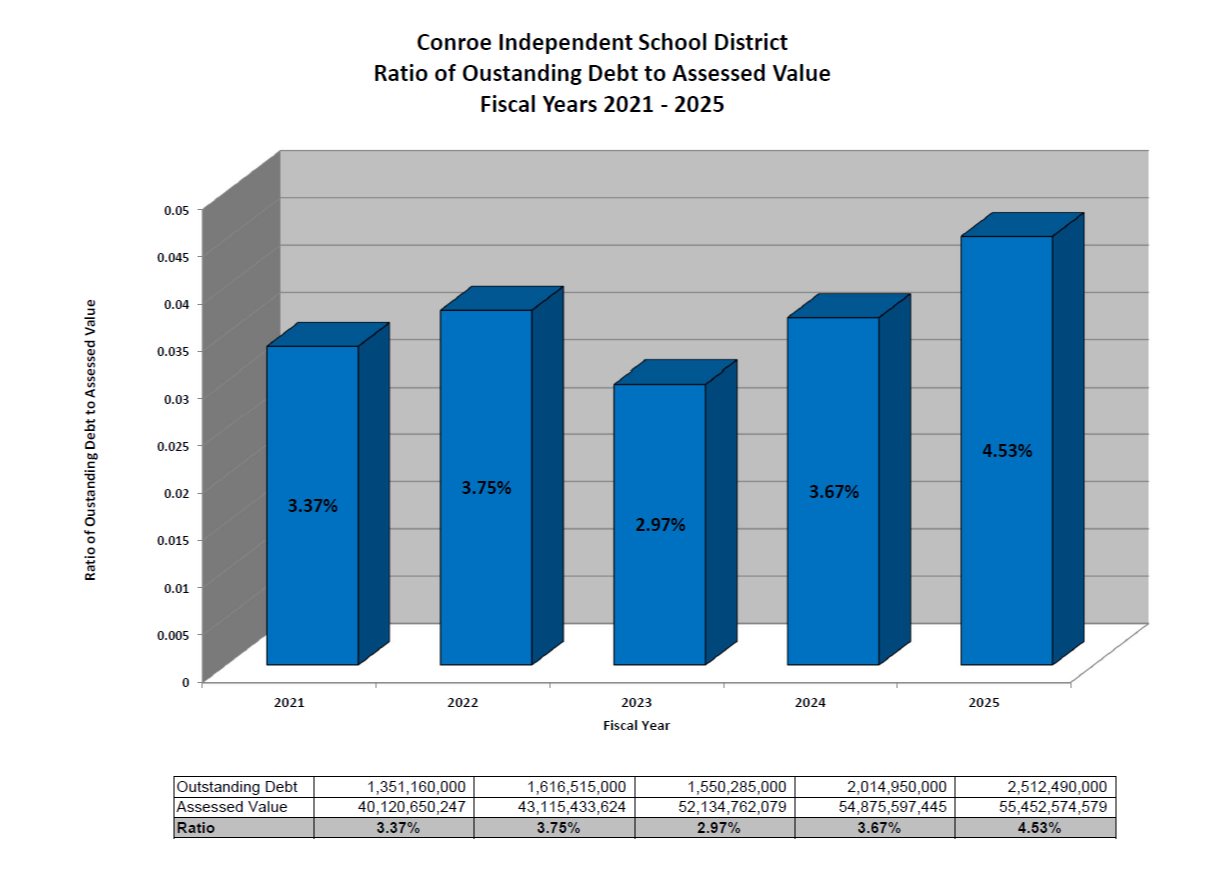 Ratio of Outstanding Debt to Assessed Values Chart