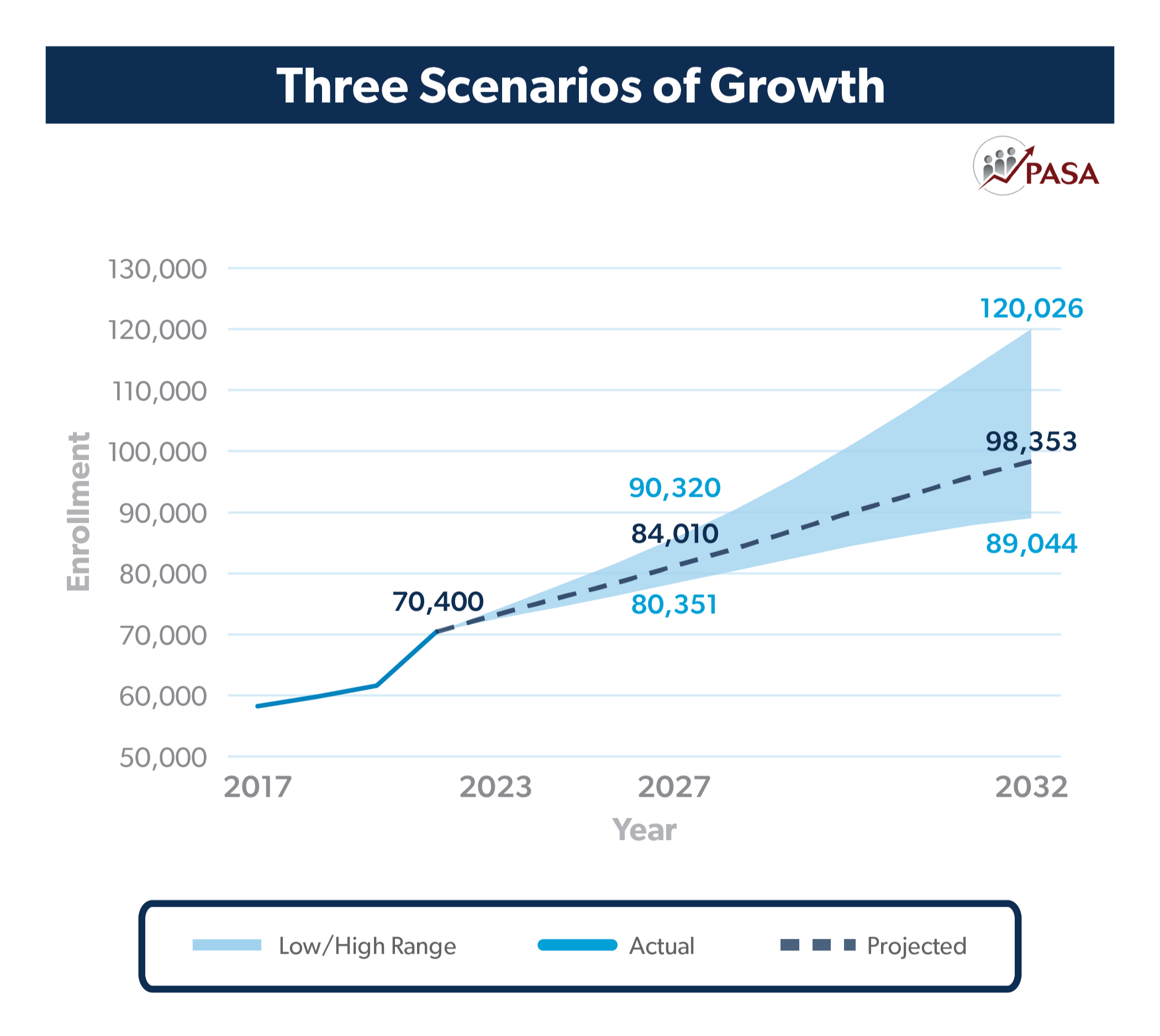 Chart titled Three Scenarios of Growth showing enrollment growth from an actual 2022 enrollment of 70,400 to projected 2027 enrollment of 84,010 with a range of 80,351 to 90,320, and projected 2032 enrollment of 98,353 with a range of 89,044 to 120,026.
