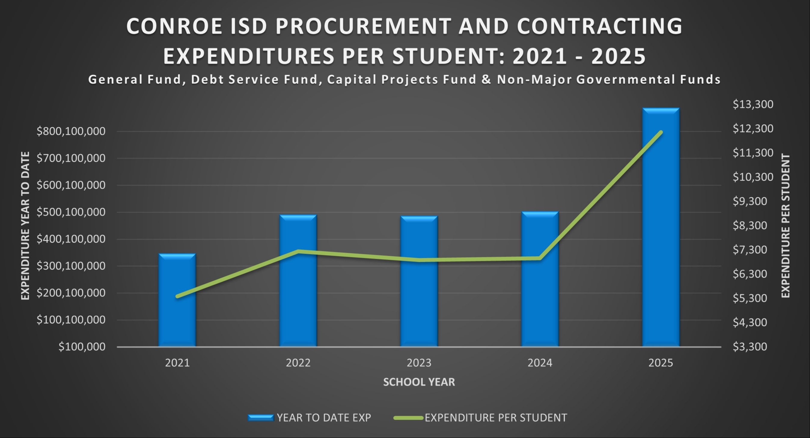 2021-2025 Procurement and Contracting Expenditures Per Student Graph