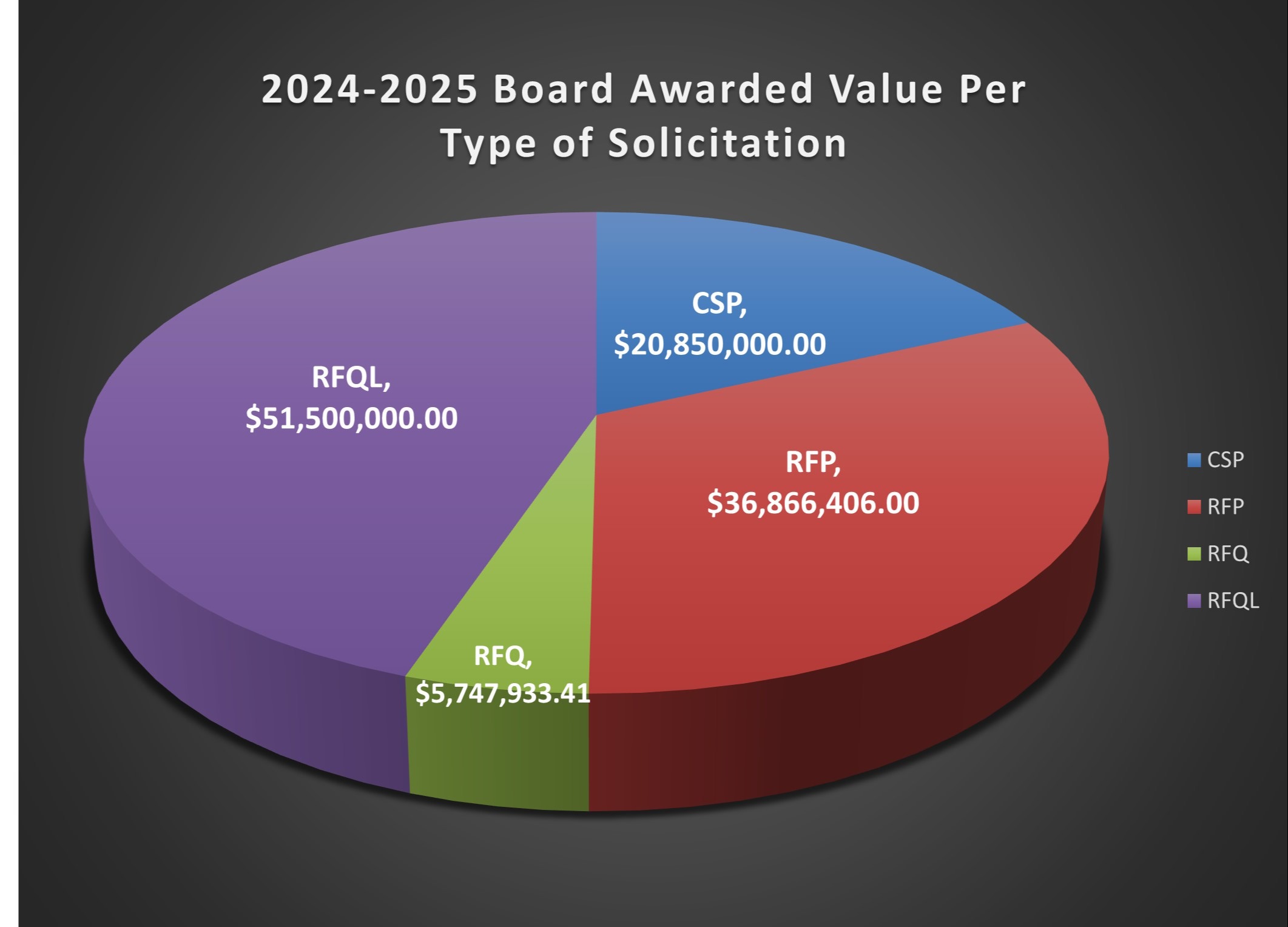 2024-2025 Board Award Value Per Type of Solicitation Graph