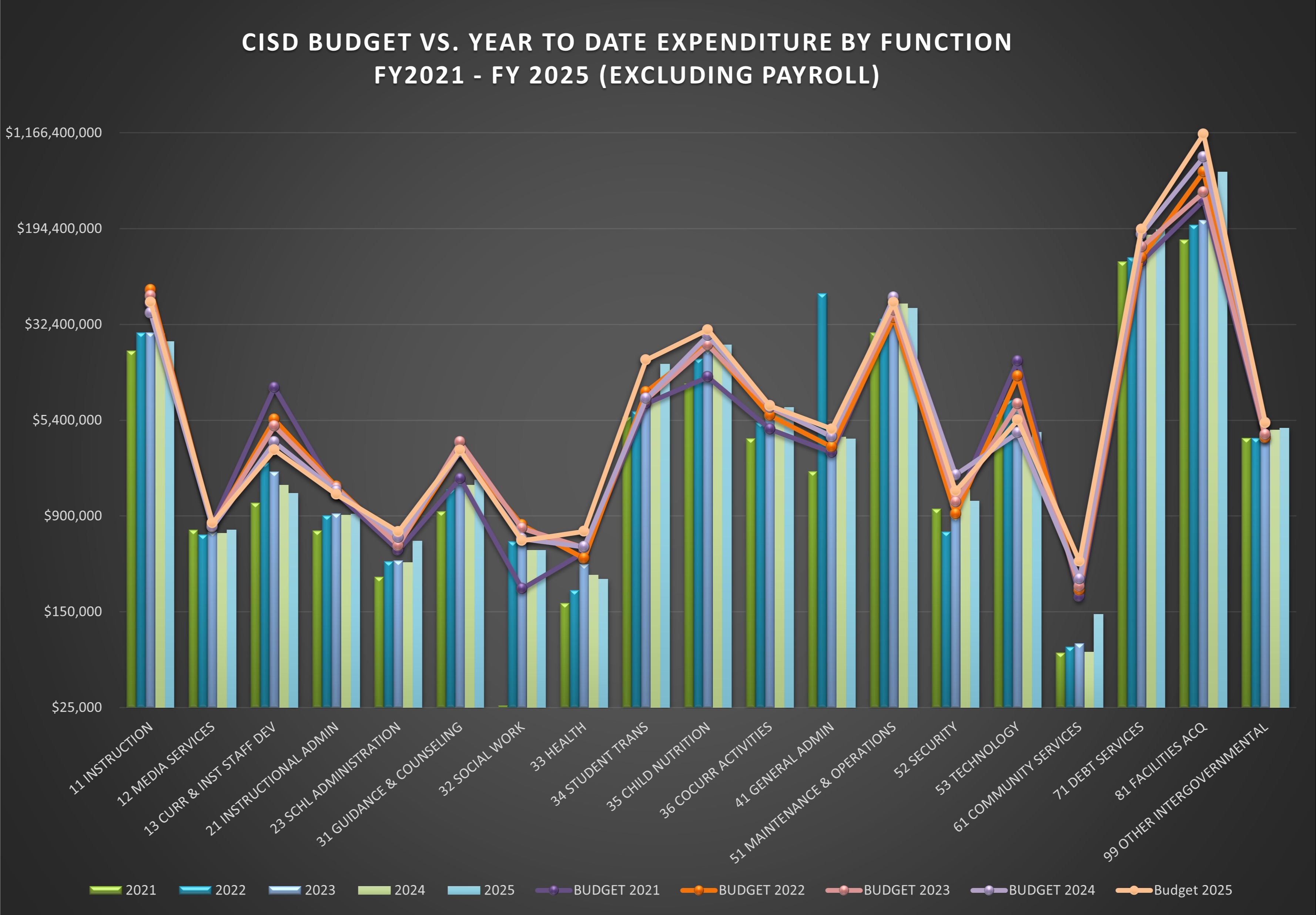 CISD Budget vs Year to Date Expenditure By Function 2021-2025 Graph