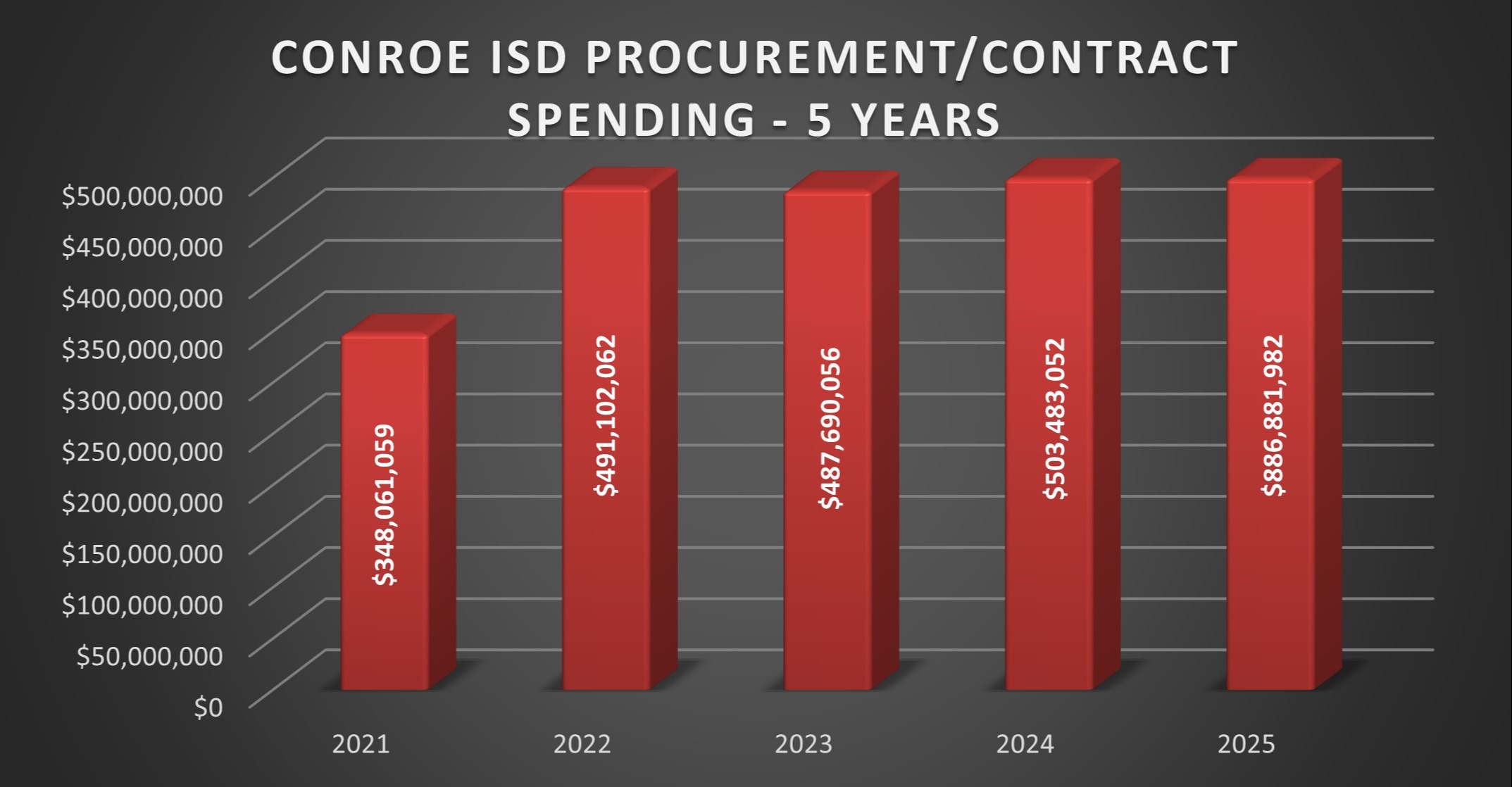 CISD Procurement/Contract Spending 5 years Graph
