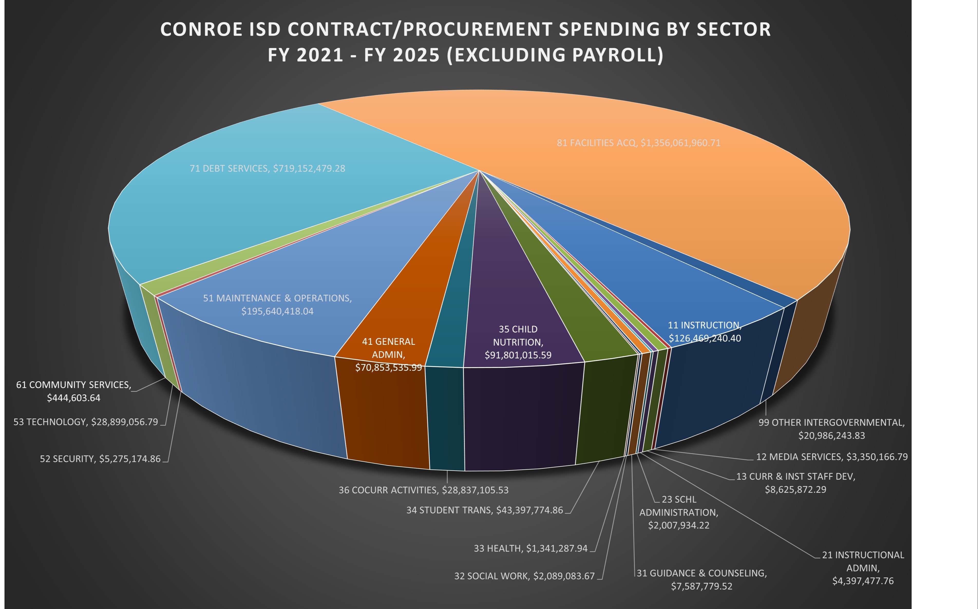CISD Contract/Procurement Spending By Sector 2021-2025 Graph