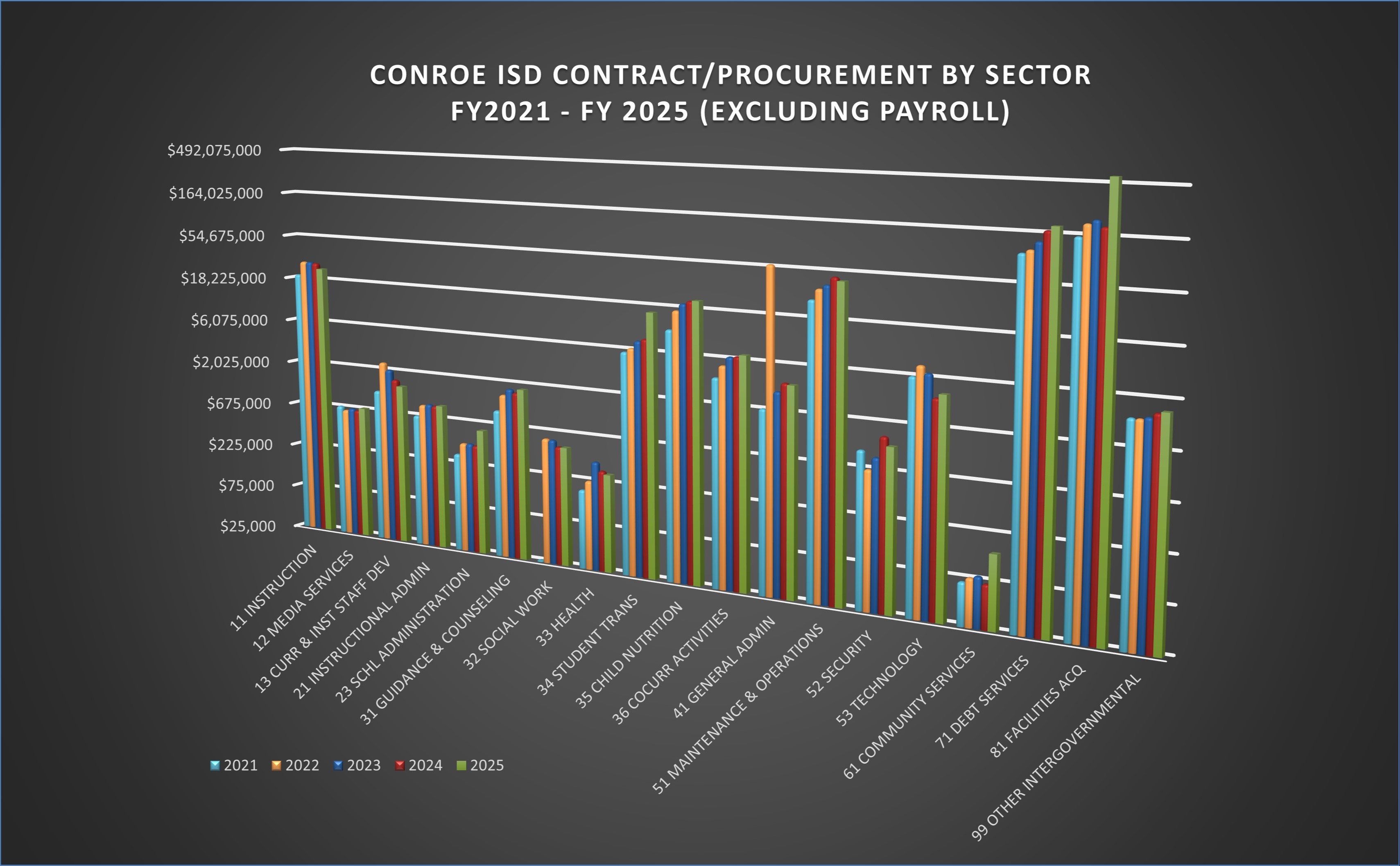 CISD Contract/Procurement Spending By Sector 2021-2025 Graph