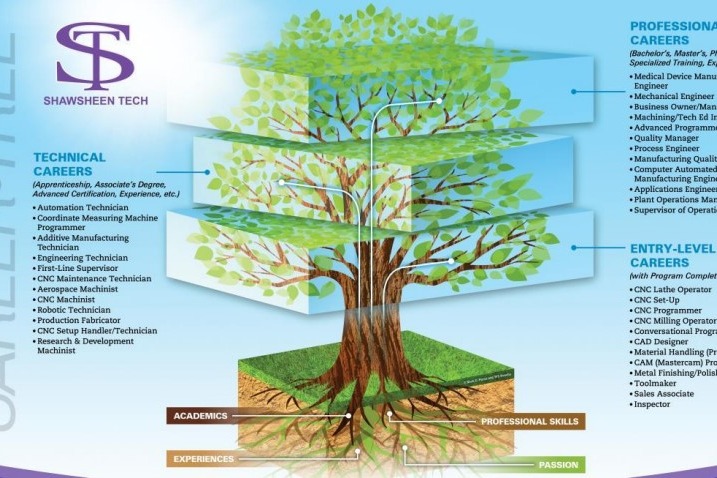 career trees