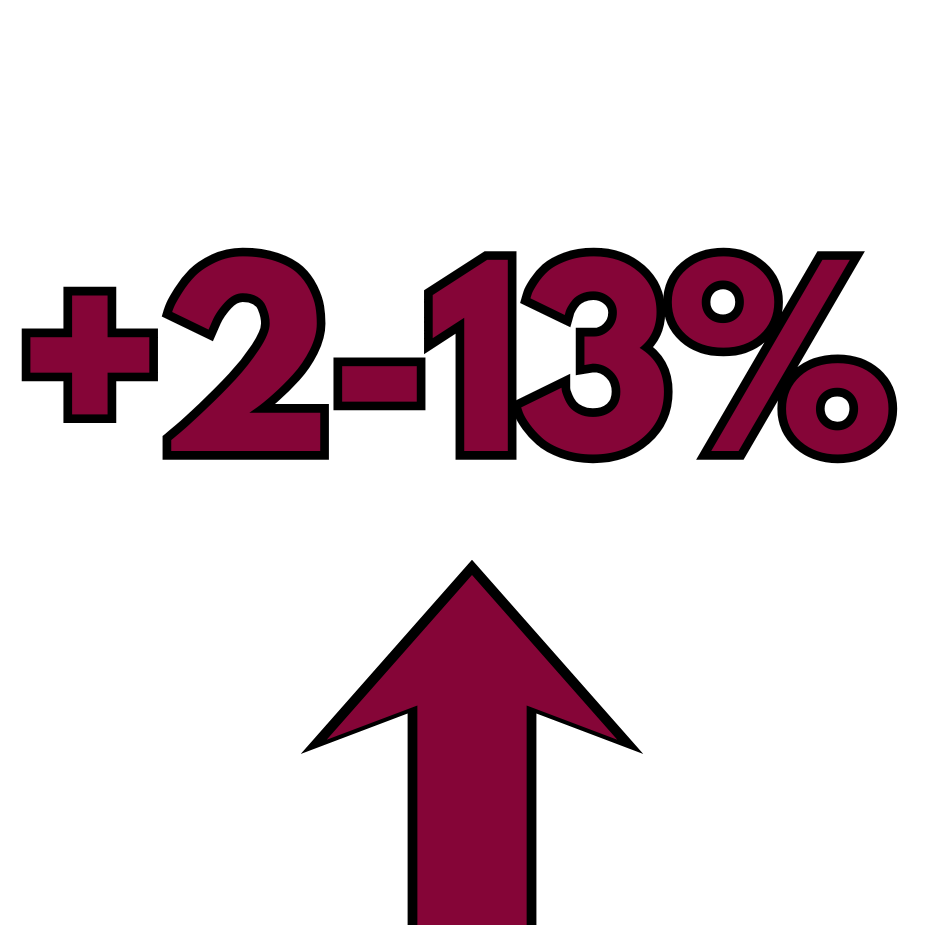 Maroon arrow pointing upwards with a label above it reading "+2-13%" on a white background.