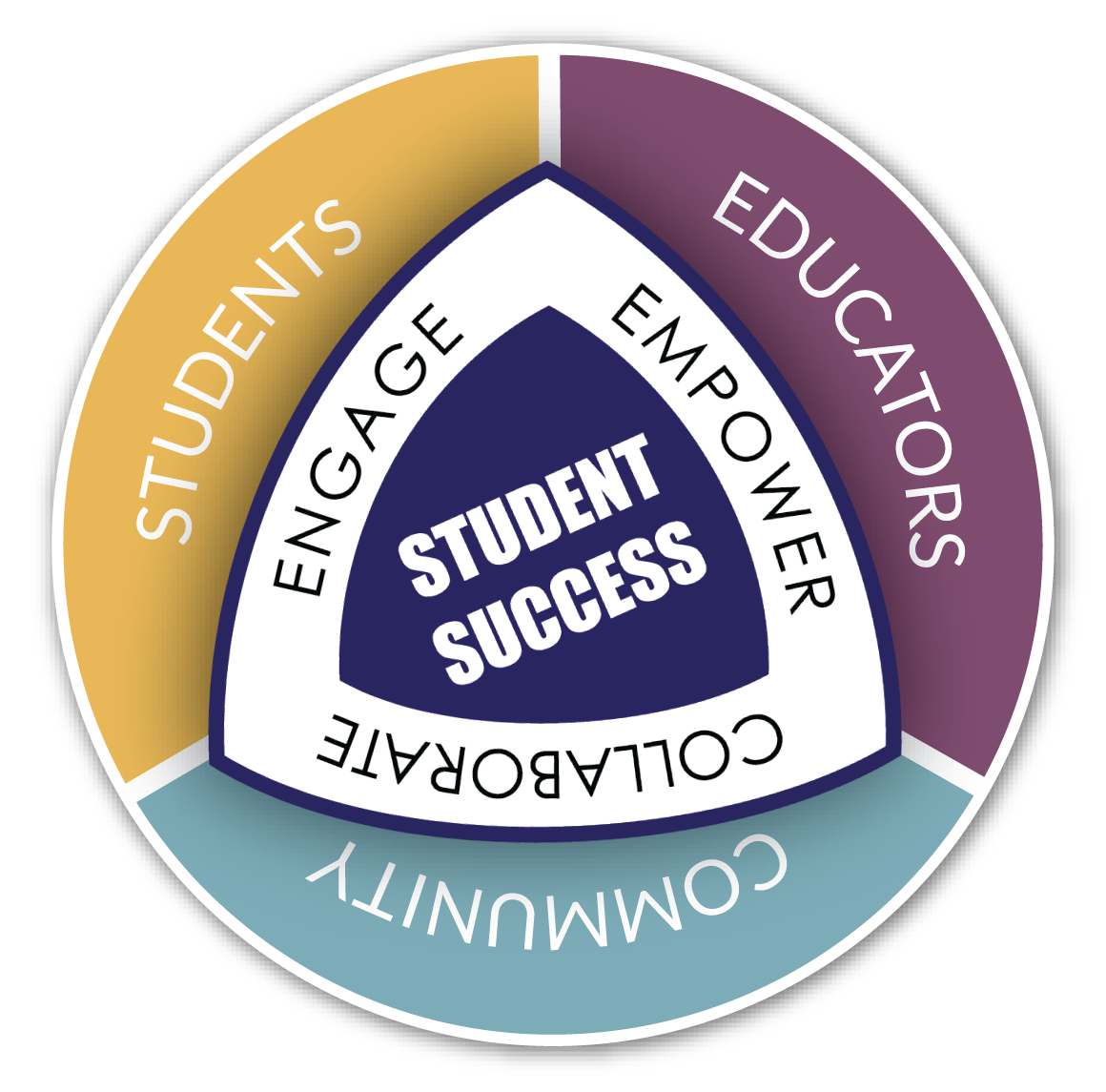 Student Success Wheel image