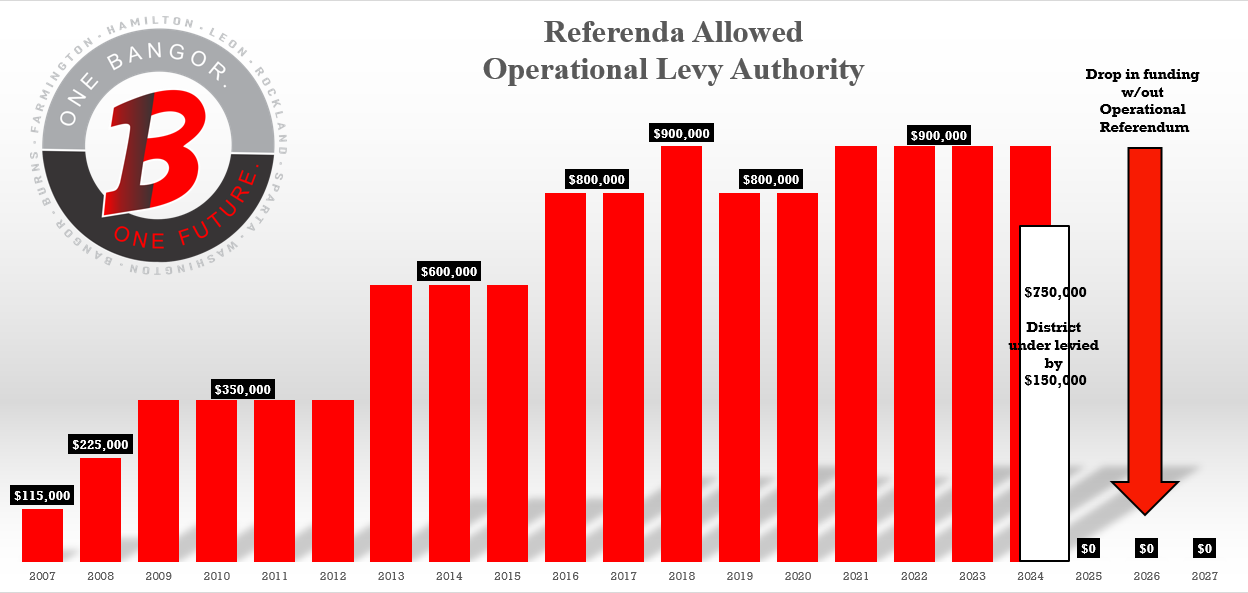 Levy Authority over time